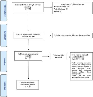 Association between different dietary patterns and eating disorders and periodontal diseases